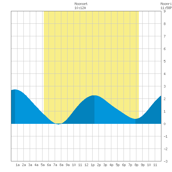 Montauk tide chart for Wednesday, June 26, 2024
