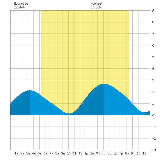 Montauk tide chart for Saturday, June 29, 2024