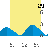 Montauk tide chart for Saturday, June 29, 2024
