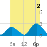 Montauk tide chart for Sunday, June 2, 2024