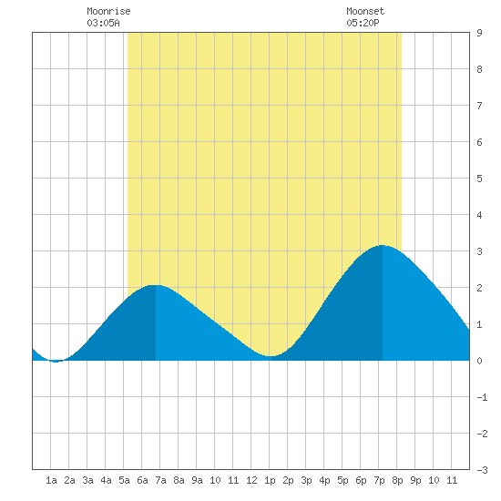 Montauk tide chart for Monday, June 3, 2024