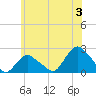 Montauk tide chart for Monday, June 3, 2024