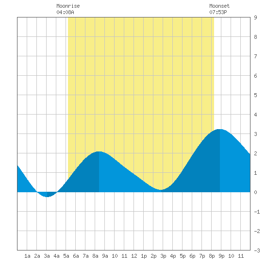 Montauk tide chart for Wednesday, June 5, 2024