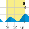 Montauk tide chart for Wednesday, June 5, 2024