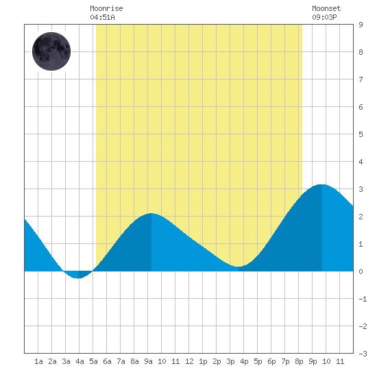 Montauk tide chart for Thursday, June 6, 2024
