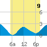 Montauk tide chart for Sunday, June 9, 2024