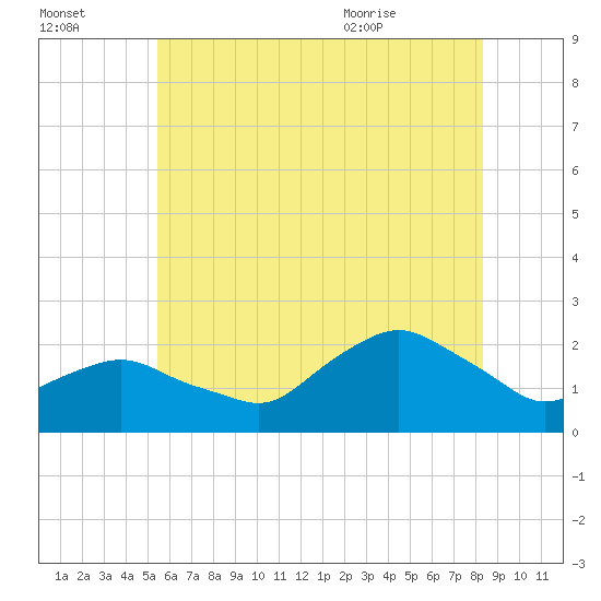 Montauk tide chart for Sunday, July 14, 2024