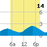Montauk tide chart for Sunday, July 14, 2024