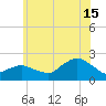 Montauk tide chart for Monday, July 15, 2024