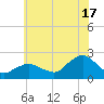 Montauk tide chart for Wednesday, July 17, 2024