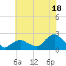 Montauk tide chart for Thursday, July 18, 2024