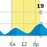 Montauk tide chart for Friday, July 19, 2024