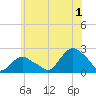 Montauk tide chart for Monday, July 1, 2024
