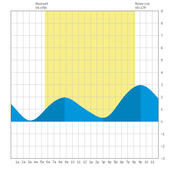 Montauk tide chart for Saturday, July 20, 2024