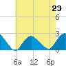 Montauk tide chart for Tuesday, July 23, 2024