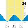 Montauk tide chart for Wednesday, July 24, 2024