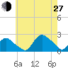 Montauk tide chart for Saturday, July 27, 2024