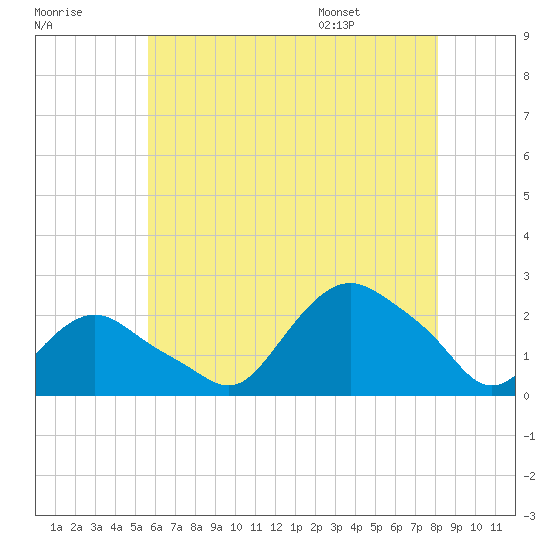 Montauk tide chart for Sunday, July 28, 2024
