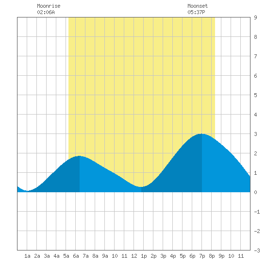 Montauk tide chart for Tuesday, July 2, 2024