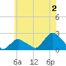 Montauk tide chart for Tuesday, July 2, 2024