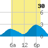 Montauk tide chart for Tuesday, July 30, 2024