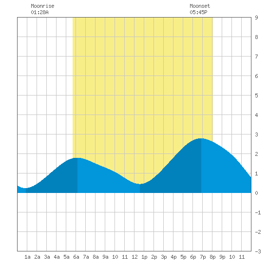 Montauk tide chart for Wednesday, July 31, 2024