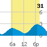 Montauk tide chart for Wednesday, July 31, 2024