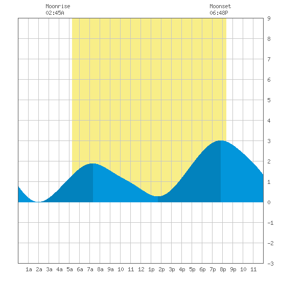 Montauk tide chart for Wednesday, July 3, 2024