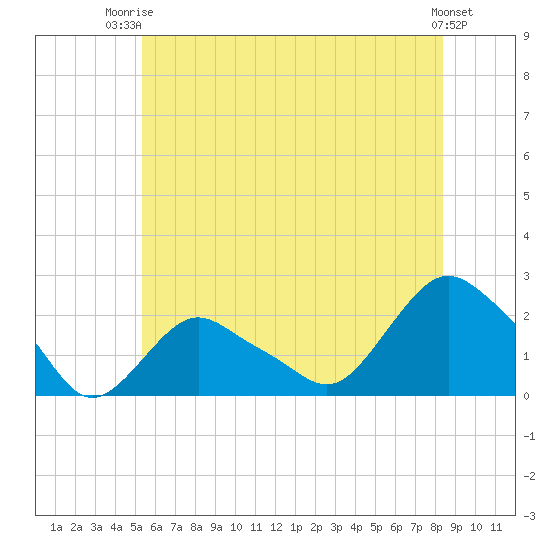 Montauk tide chart for Thursday, July 4, 2024