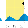 Montauk tide chart for Thursday, July 4, 2024