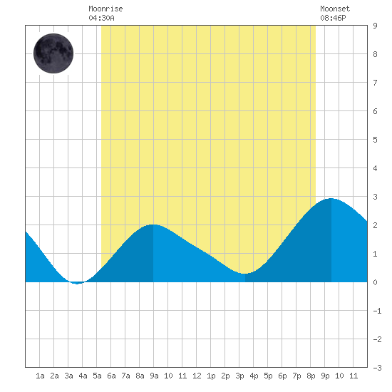 Montauk tide chart for Friday, July 5, 2024
