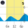Montauk tide chart for Friday, July 5, 2024