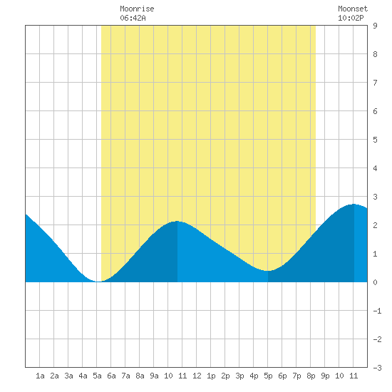Montauk tide chart for Sunday, July 7, 2024