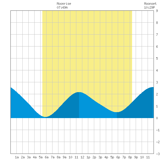 Montauk tide chart for Monday, July 8, 2024