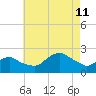 Montauk tide chart for Sunday, August 11, 2024