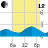 Montauk tide chart for Monday, August 12, 2024