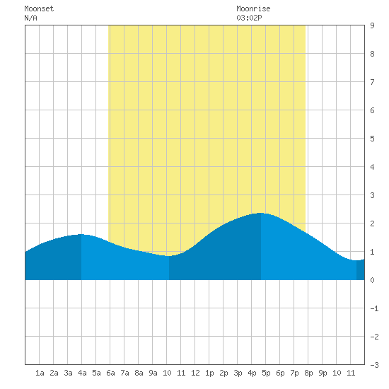 Montauk tide chart for Tuesday, August 13, 2024