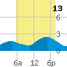 Montauk tide chart for Tuesday, August 13, 2024