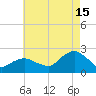 Montauk tide chart for Thursday, August 15, 2024