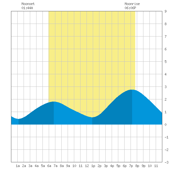 Montauk tide chart for Friday, August 16, 2024