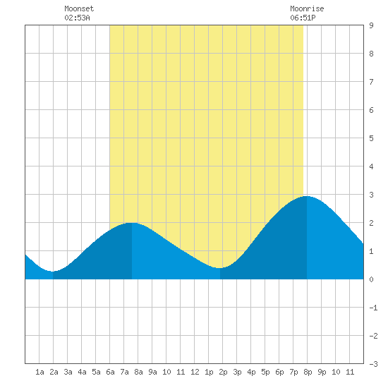 Montauk tide chart for Saturday, August 17, 2024
