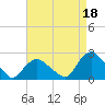 Montauk tide chart for Sunday, August 18, 2024