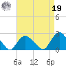 Montauk tide chart for Monday, August 19, 2024