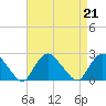 Montauk tide chart for Wednesday, August 21, 2024