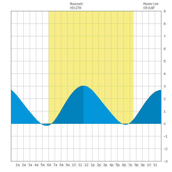 Montauk tide chart for Thursday, August 22, 2024