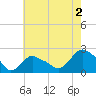 Montauk tide chart for Friday, August 2, 2024