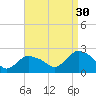 Montauk tide chart for Friday, August 30, 2024