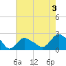 Montauk tide chart for Saturday, August 3, 2024