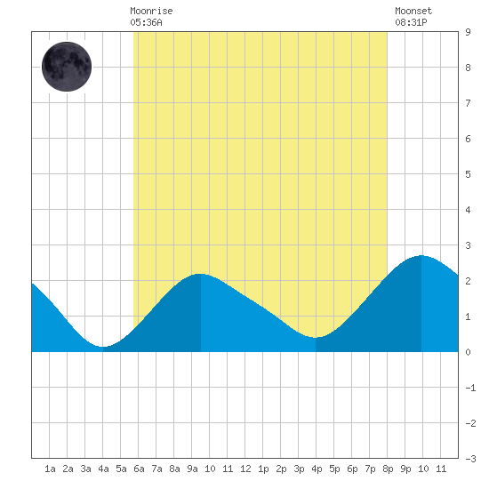 Montauk tide chart for Sunday, August 4, 2024