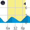 Montauk tide chart for Sunday, August 4, 2024